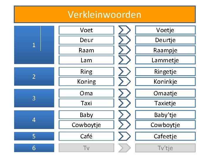 Verkleinwoorden 1 Voet Deur Raam Lam Voetje Deurtje Raampje Lammetje 2 Ring Koning Ringetje