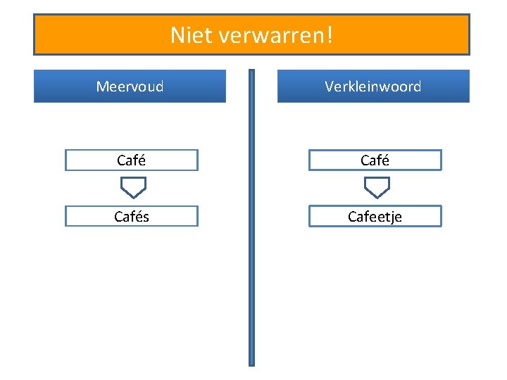 Niet verwarren! Meervoud Verkleinwoord Cafés Cafeetje 