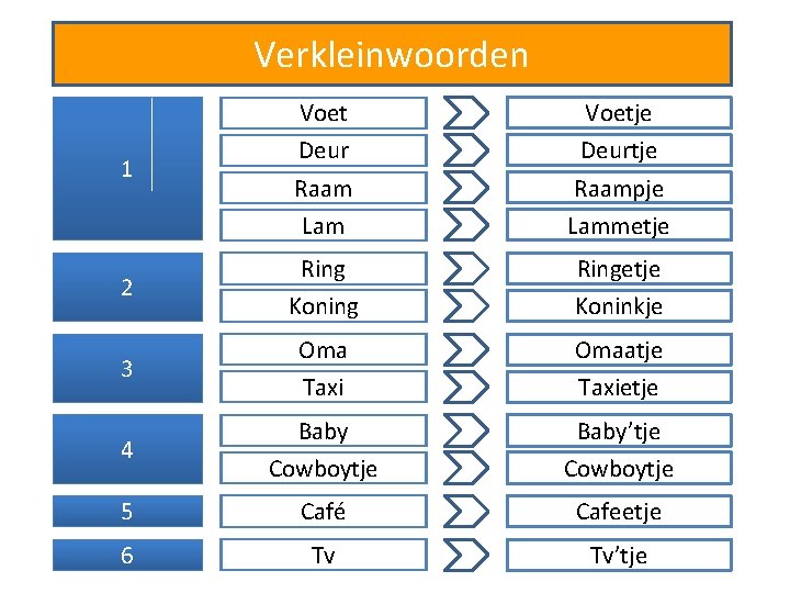 Verkleinwoorden 1 Voet Deur Raam Lam Voetje Deurtje Raampje Lammetje 2 Ring Koning Ringetje