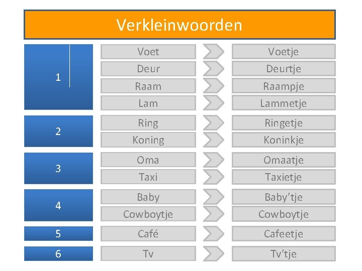 Verkleinwoorden 1 Voet Deur Raam Lam Voetje Deurtje Raampje Lammetje 2 Ring Koning Ringetje