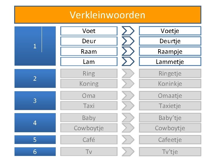 Verkleinwoorden 1 Voet Deur Raam Lam Voetje Deurtje Raampje Lammetje 2 Ring Koning Ringetje