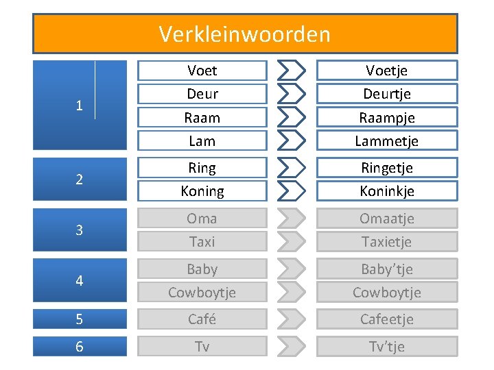 Verkleinwoorden 1 Voet Deur Raam Lam Voetje Deurtje Raampje Lammetje 2 Ring Koning Ringetje