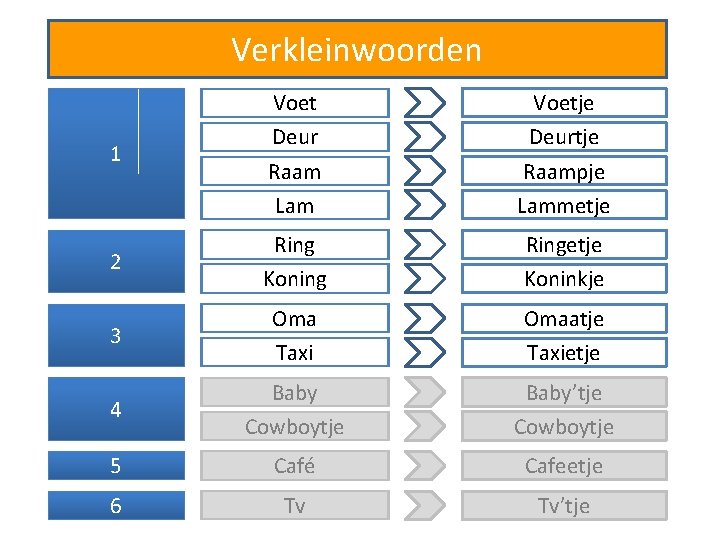 Verkleinwoorden 1 Voet Deur Raam Lam Voetje Deurtje Raampje Lammetje 2 Ring Koning Ringetje