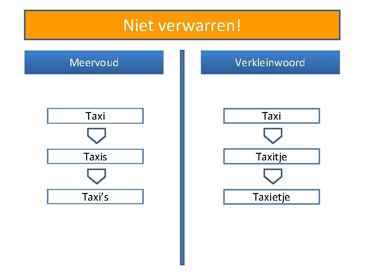 Niet verwarren! Meervoud Verkleinwoord Taxis Taxitje Taxi’s Taxietje 