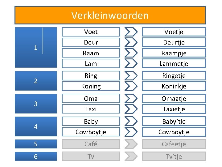 Verkleinwoorden 1 Voet Deur Raam Lam Voetje Deurtje Raampje Lammetje 2 Ring Koning Ringetje