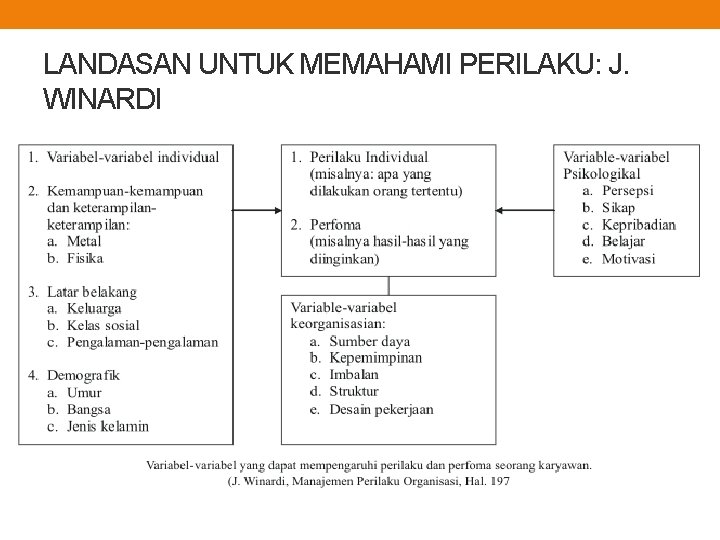 LANDASAN UNTUK MEMAHAMI PERILAKU: J. WINARDI LANDASAN UNTUK MEMAHAMI PERILAKU: J. WINARDI