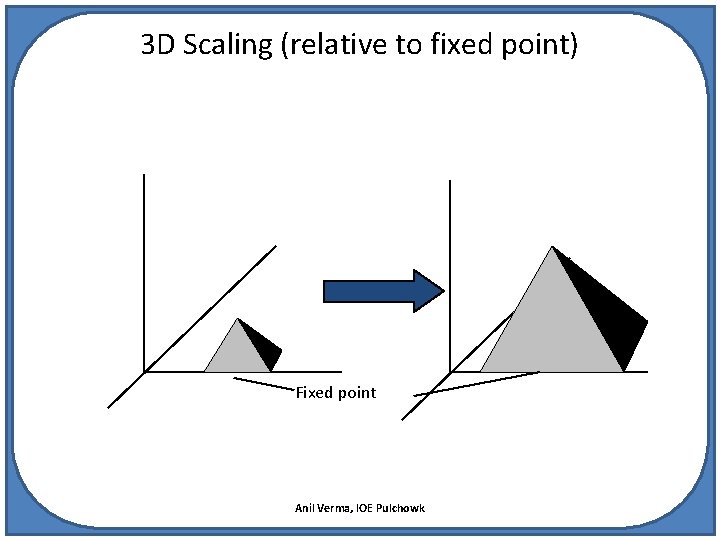 3 D Scaling (relative to fixed point) Fixed point Anil Verma, IOE Pulchowk 