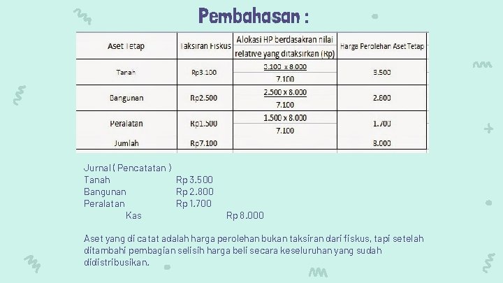 Pembahasan : Jurnal ( Pencatatan ) Tanah Rp 3. 500 Bangunan Rp 2. 800