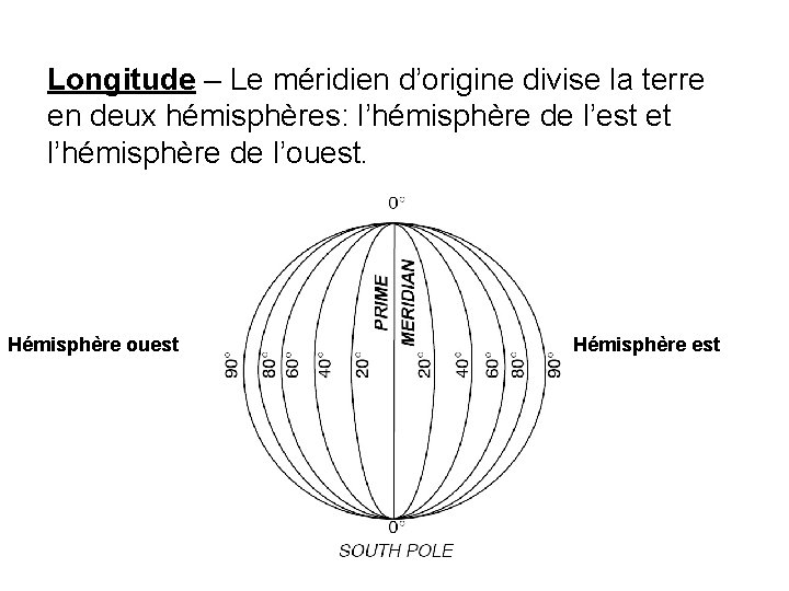 Longitude – Le méridien d’origine divise la terre en deux hémisphères: l’hémisphère de l’est