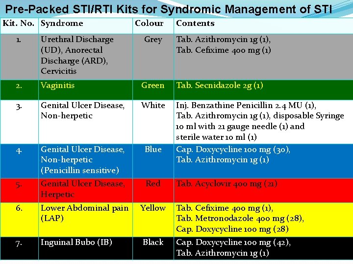 Pre-Packed STI/RTI Kits for Syndromic Management of STI Kit. No. Syndrome Colour Contents 1.
