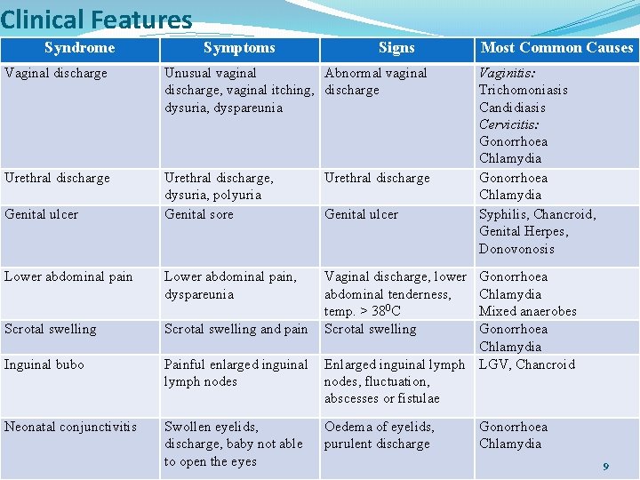 Clinical Features Syndrome Symptoms Signs Vaginal discharge Unusual vaginal Abnormal vaginal discharge, vaginal itching,