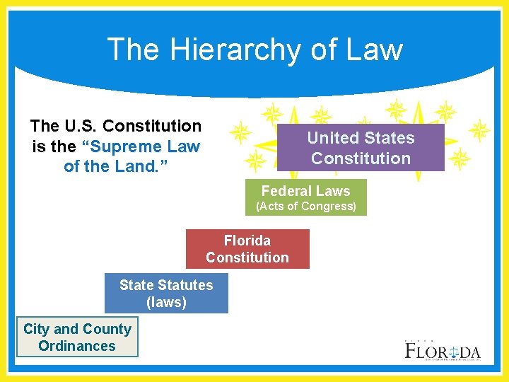 The Hierarchy of Law The U. S. Constitution is the “Supreme Law of the