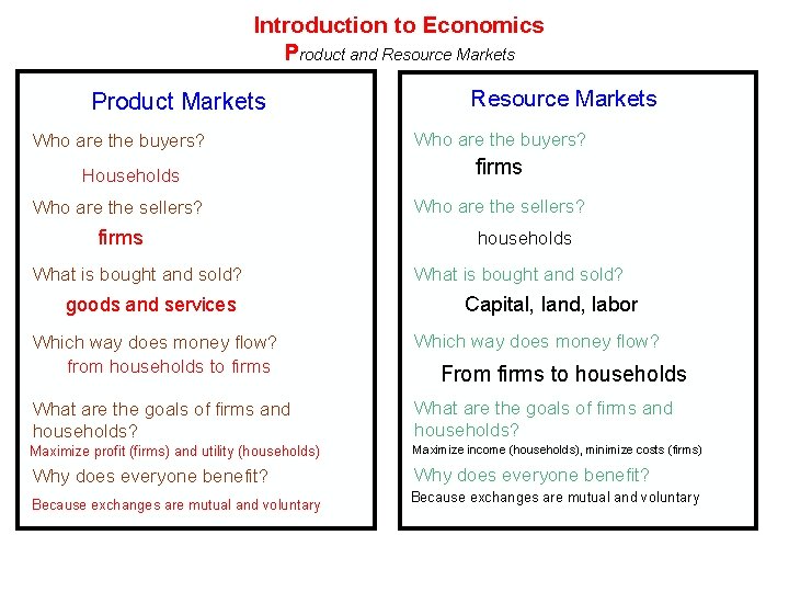 Introduction to Economics Product and Resource Markets Product Markets Who are the buyers? Households Introduction to Economics Product and Resource Markets Product Markets Who are the buyers? Households