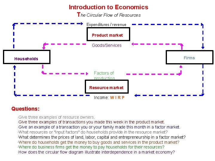 Introduction to Economics The Circular Flow of Resources Expenditures / revenue Product market Goods/Services Introduction to Economics The Circular Flow of Resources Expenditures / revenue Product market Goods/Services