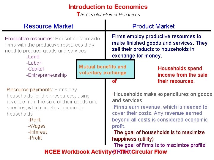 Introduction to Economics The Circular Flow of Resources Resource Market Product Market Firms employ Introduction to Economics The Circular Flow of Resources Resource Market Product Market Firms employ