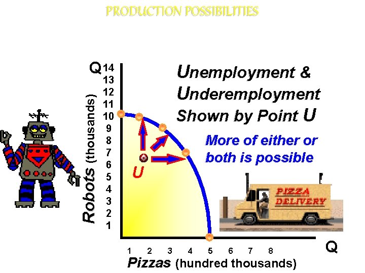 PRODUCTION POSSIBILITIES Robots (thousands) Q 14 13 12 11 10 9 8 7 6 PRODUCTION POSSIBILITIES Robots (thousands) Q 14 13 12 11 10 9 8 7 6