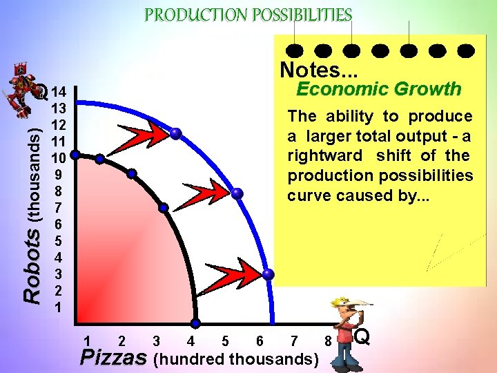 PRODUCTION POSSIBILITIES Notes. . . Economic Growth Robots (thousands) Q 14 13 12 11 PRODUCTION POSSIBILITIES Notes. . . Economic Growth Robots (thousands) Q 14 13 12 11