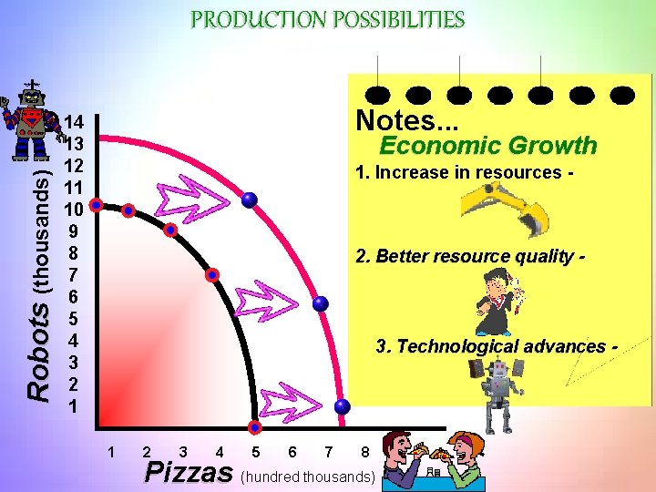 PRODUCTION POSSIBILITIES Notes. . . Robots (thousands) Q 14 Economic Growth 13 12 11 PRODUCTION POSSIBILITIES Notes. . . Robots (thousands) Q 14 Economic Growth 13 12 11