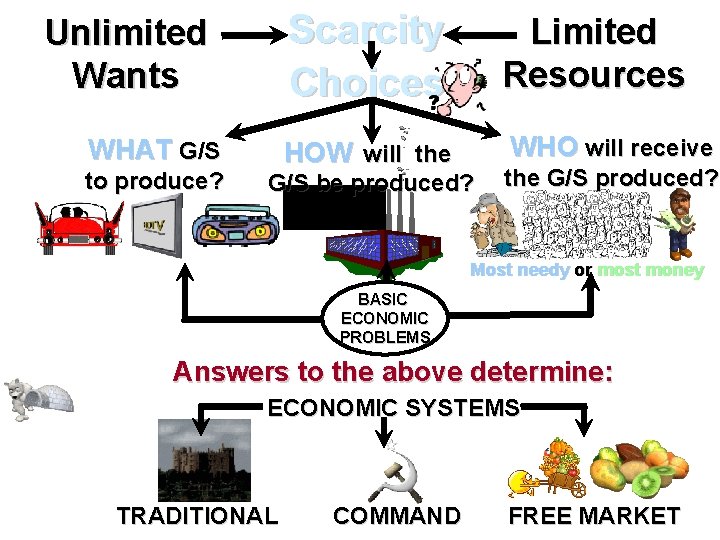 Unlimited Wants WHAT G/S to produce? Scarcity Choices Limited Resources HOW will the WHO Unlimited Wants WHAT G/S to produce? Scarcity Choices Limited Resources HOW will the WHO