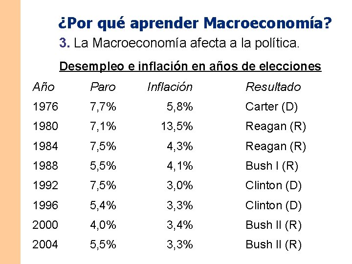 ¿Por qué aprender Macroeconomía? 3. La Macroeconomía afecta a la política. Desempleo e inflación ¿Por qué aprender Macroeconomía? 3. La Macroeconomía afecta a la política. Desempleo e inflación