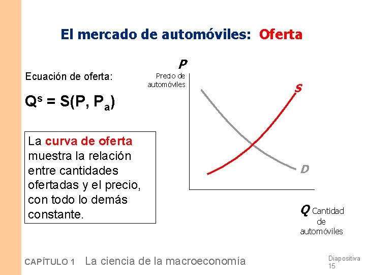 El mercado de automóviles: Oferta Ecuación de oferta: P Precio de automóviles Qs = El mercado de automóviles: Oferta Ecuación de oferta: P Precio de automóviles Qs =