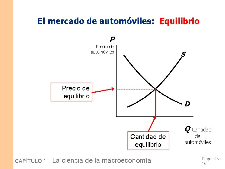 El mercado de automóviles: Equilibrio P Precio de automóviles S Precio de equilibrio D El mercado de automóviles: Equilibrio P Precio de automóviles S Precio de equilibrio D