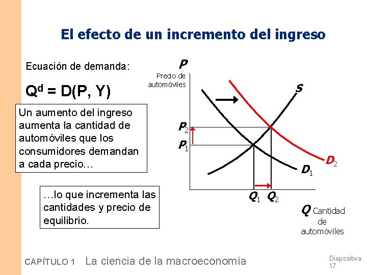 El efecto de un incremento del ingreso Ecuación de demanda: Qd = D(P, Y) El efecto de un incremento del ingreso Ecuación de demanda: Qd = D(P, Y)