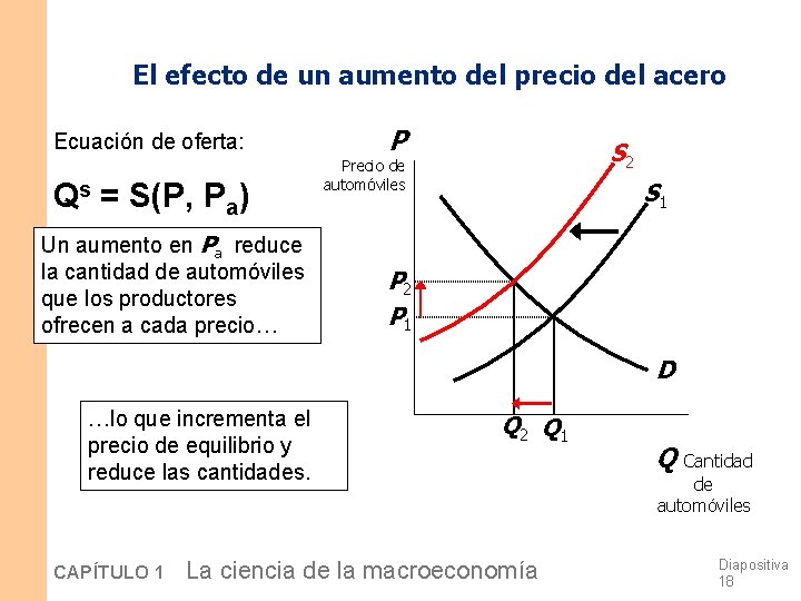 El efecto de un aumento del precio del acero Ecuación de oferta: Qs = El efecto de un aumento del precio del acero Ecuación de oferta: Qs =