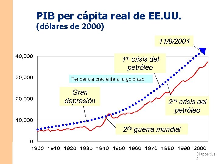 PIB per cápita real de EE. UU. (dólares de 2000) 11/9/2001 1 ra crisis PIB per cápita real de EE. UU. (dólares de 2000) 11/9/2001 1 ra crisis