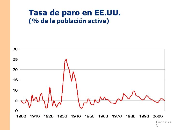 Tasa de paro en EE. UU. (% de la población activa) CAPÍTULO 1 La Tasa de paro en EE. UU. (% de la población activa) CAPÍTULO 1 La