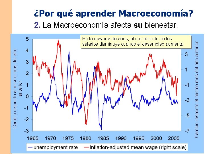 ¿Por qué aprender Macroeconomía? Cambio respecto al mismo mes del año anterior En la ¿Por qué aprender Macroeconomía? Cambio respecto al mismo mes del año anterior En la