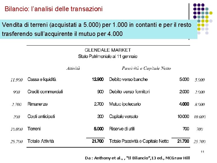 Bilancio: l’analisi delle transazioni Vendita di terreni (acquistati a 5. 000) per 1. 000