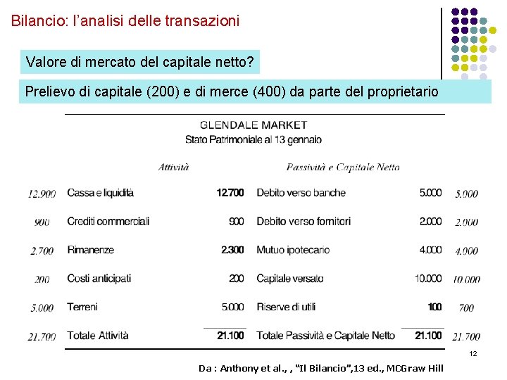 Bilancio: l’analisi delle transazioni Valore di mercato del capitale netto? Prelievo di capitale (200)