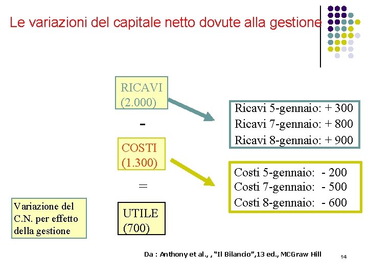 Le variazioni del capitale netto dovute alla gestione RICAVI (2. 000) COSTI (1. 300)