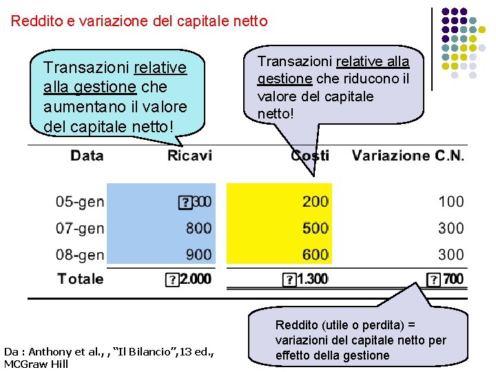 Reddito e variazione del capitale netto Transazioni relative alla gestione che aumentano il valore