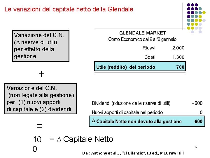 Le variazioni del capitale netto della Glendale Variazione del C. N. (Δ riserve di