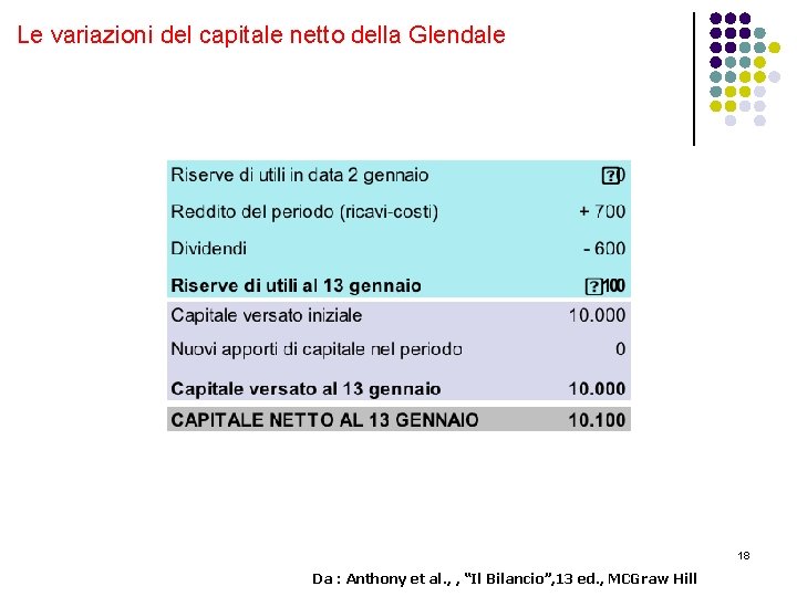 Le variazioni del capitale netto della Glendale 18 Da : Anthony et al. ,