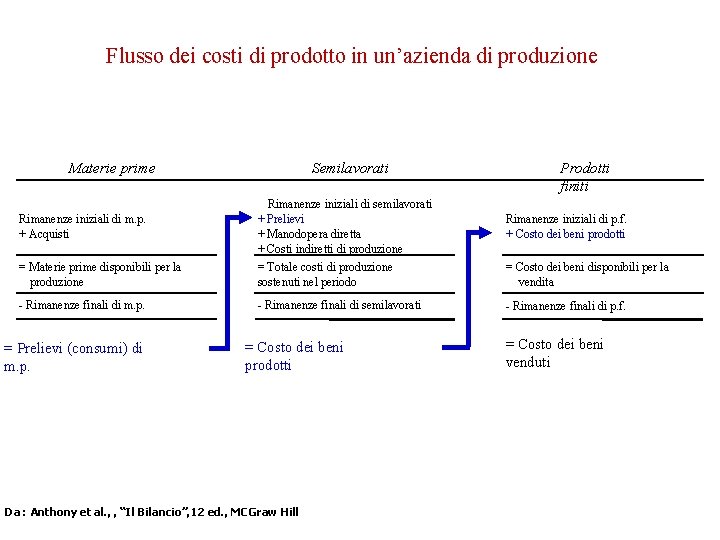 Flusso dei costi di prodotto in un’azienda di produzione Materie prime Semilavorati Prodotti finiti