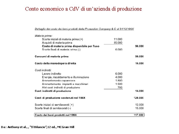 Conto economico a Cd. V di un’azienda di produzione Da : Anthony et al.