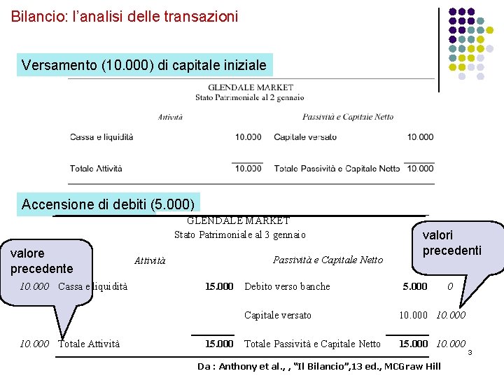 Bilancio: l’analisi delle transazioni Versamento (10. 000) di capitale iniziale Accensione di debiti (5.