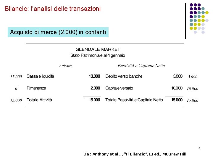 Bilancio: l’analisi delle transazioni Acquisto di merce (2. 000) in contanti 4 Da :