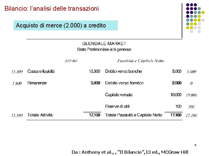 Bilancio: l’analisi delle transazioni Acquisto di merce (2. 000) a credito 6 Da :