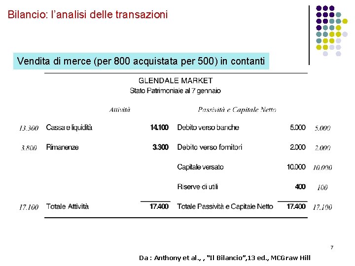 Bilancio: l’analisi delle transazioni Vendita di merce (per 800 acquistata per 500) in contanti