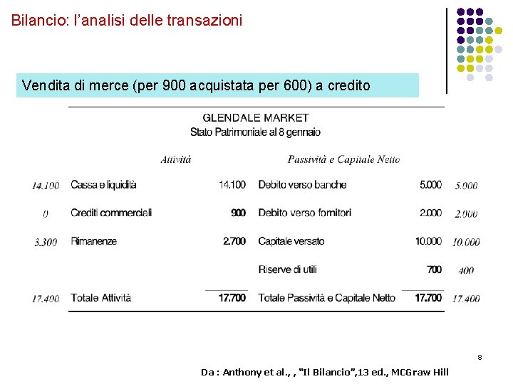 Bilancio: l’analisi delle transazioni Vendita di merce (per 900 acquistata per 600) a credito