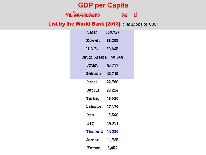 GDP per Capita รายไดเฉลยตอหว List by the World Bank (2013) ตอ ป : (Millions