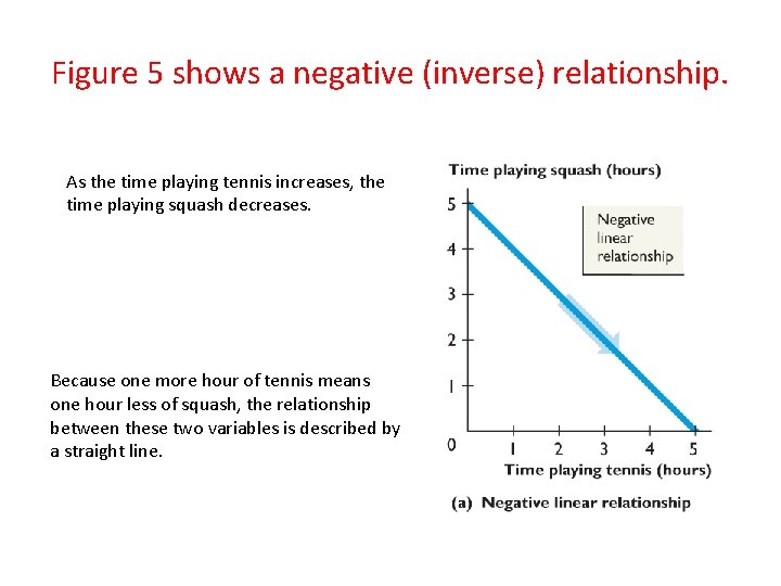 Figure 5 shows a negative (inverse) relationship. As the time playing tennis increases, the