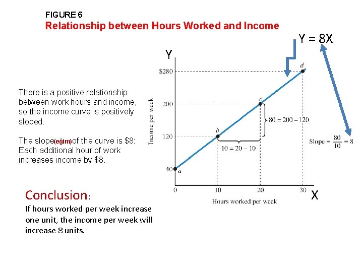 FIGURE 6 Relationship between Hours Worked and Income Y Y = 8 X There