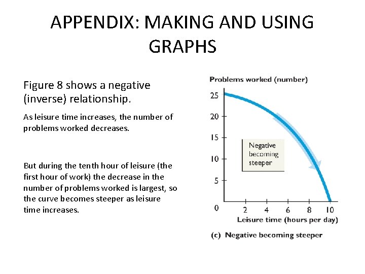 APPENDIX: MAKING AND USING GRAPHS Figure 8 shows a negative (inverse) relationship. As leisure
