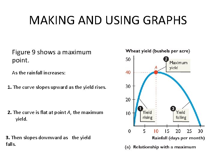 MAKING AND USING GRAPHS Figure 9 shows a maximum point. As the rainfall increases: