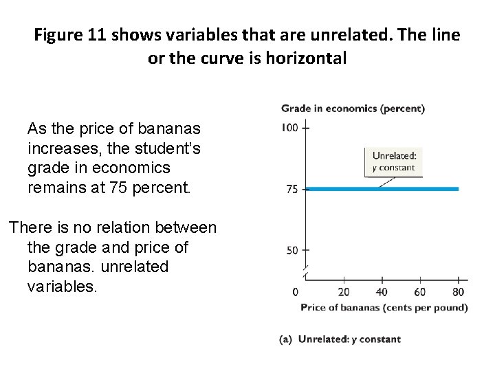 Figure 11 shows variables that are unrelated. The line or the curve is horizontal